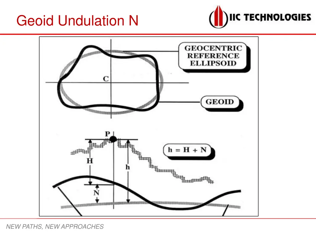 geoid undulation n