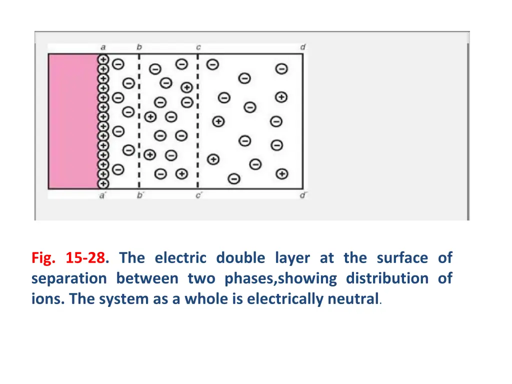 fig 15 28 the electric double layer