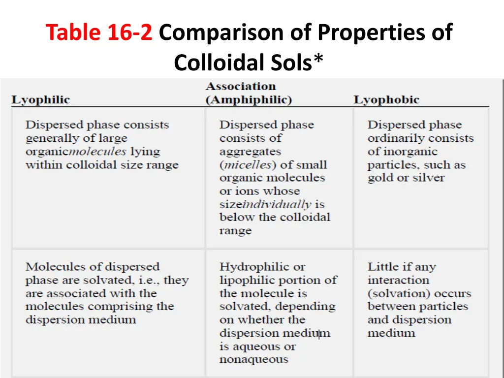 table 16 2 comparison of properties of colloidal