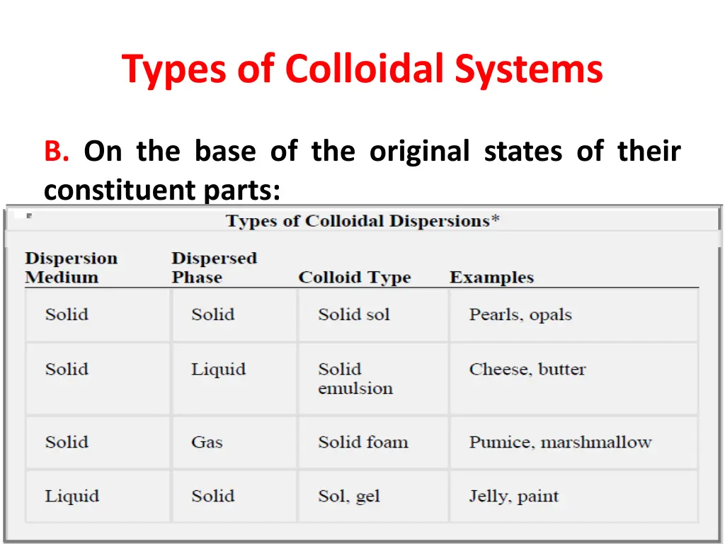 types of colloidal systems 1