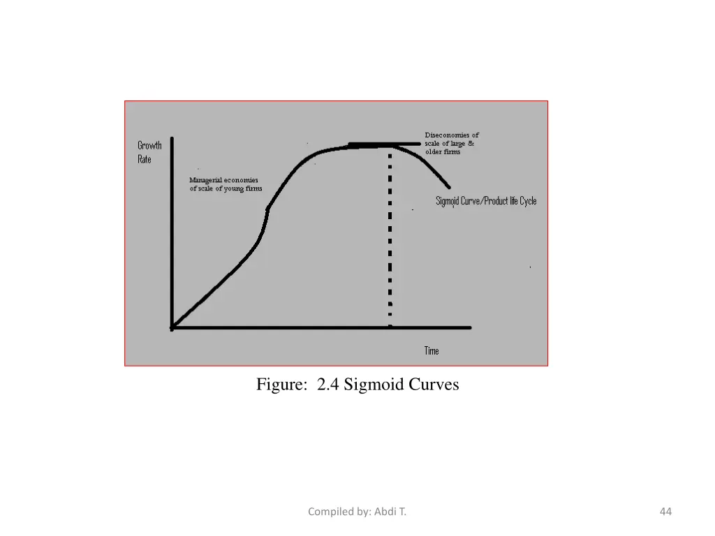 figure 2 4 sigmoid curves