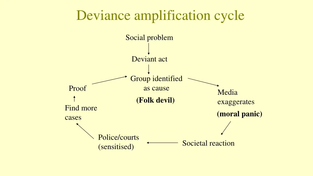 deviance amplification cycle