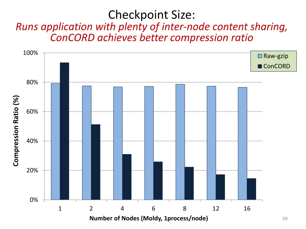 checkpoint size