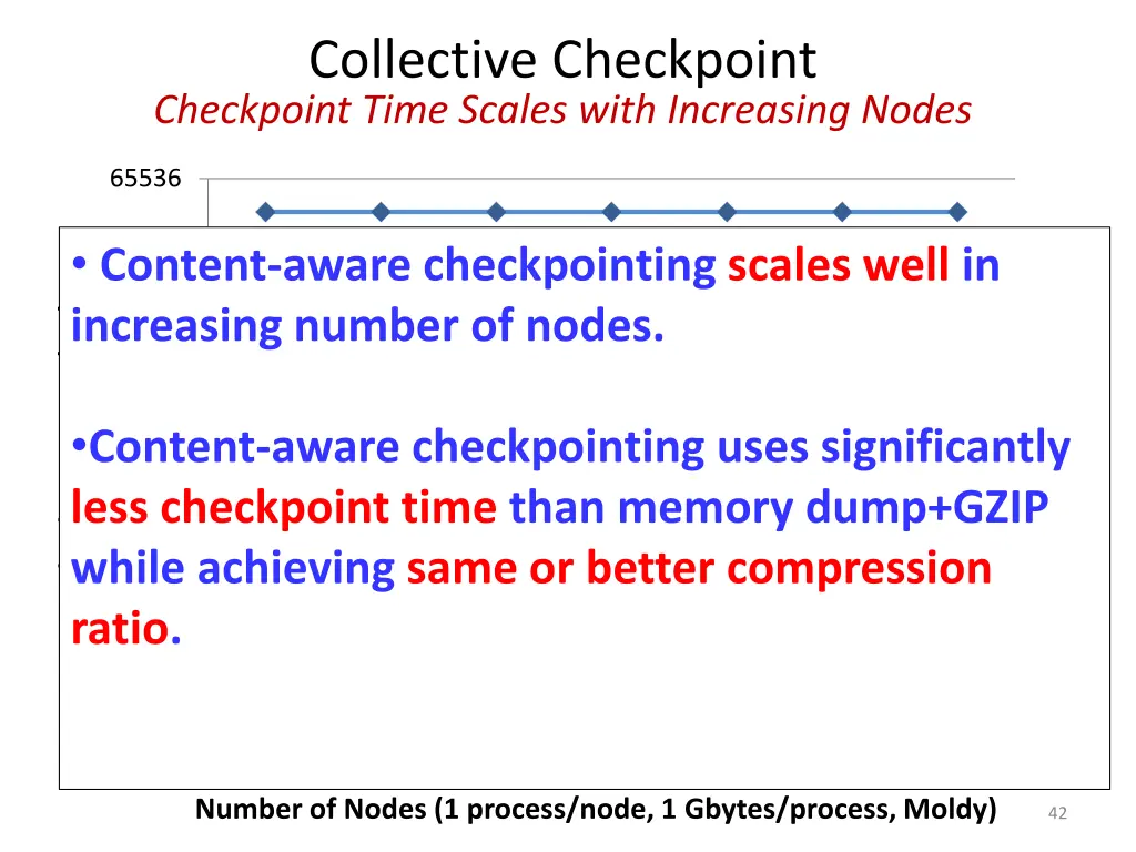 collective checkpoint checkpoint time scales with 1