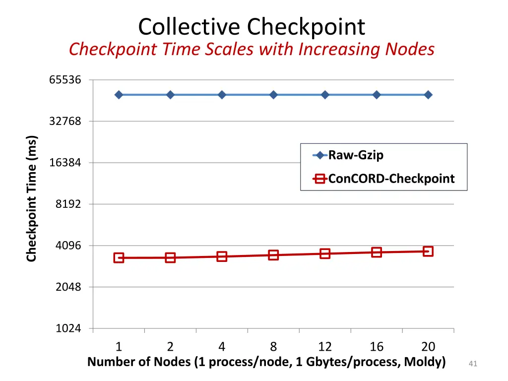 collective checkpoint checkpoint time scales with