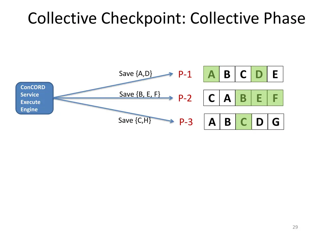 collective checkpoint collective phase 1