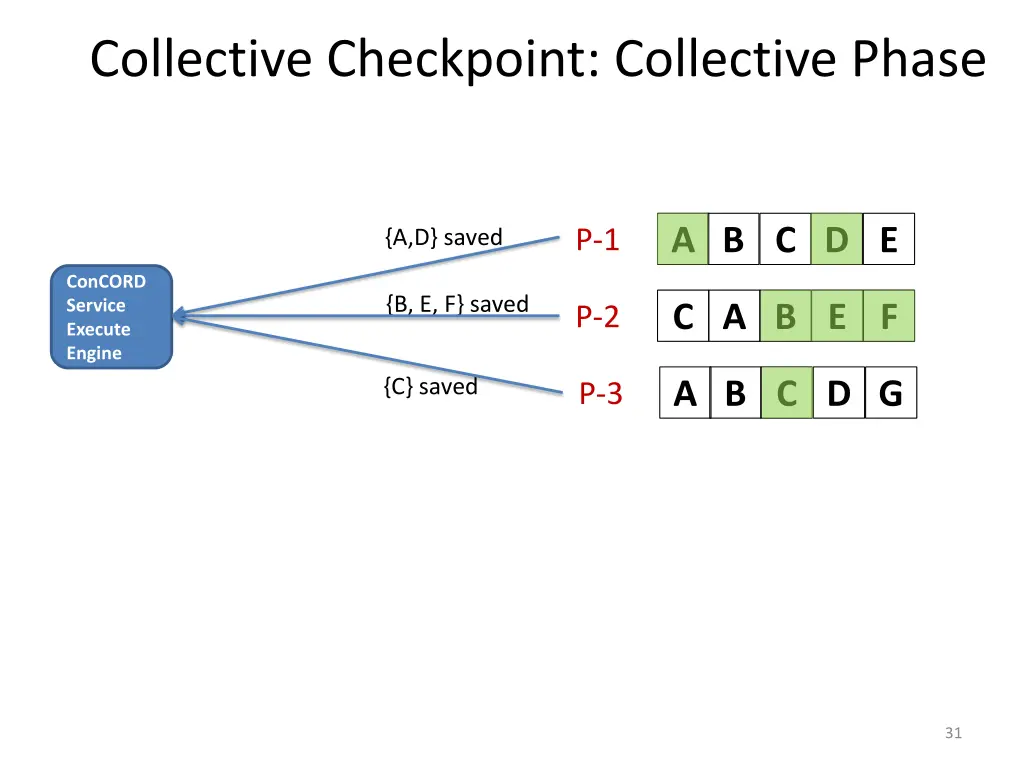 collective checkpoint collective phase 3