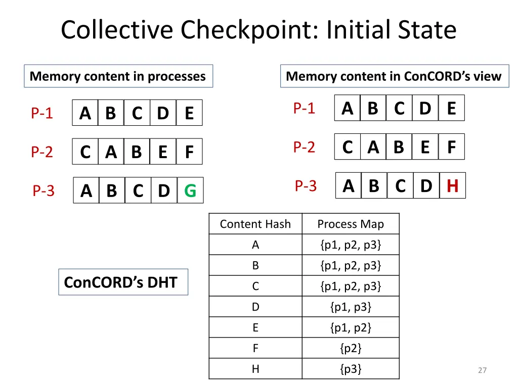 collective checkpoint initial state 2