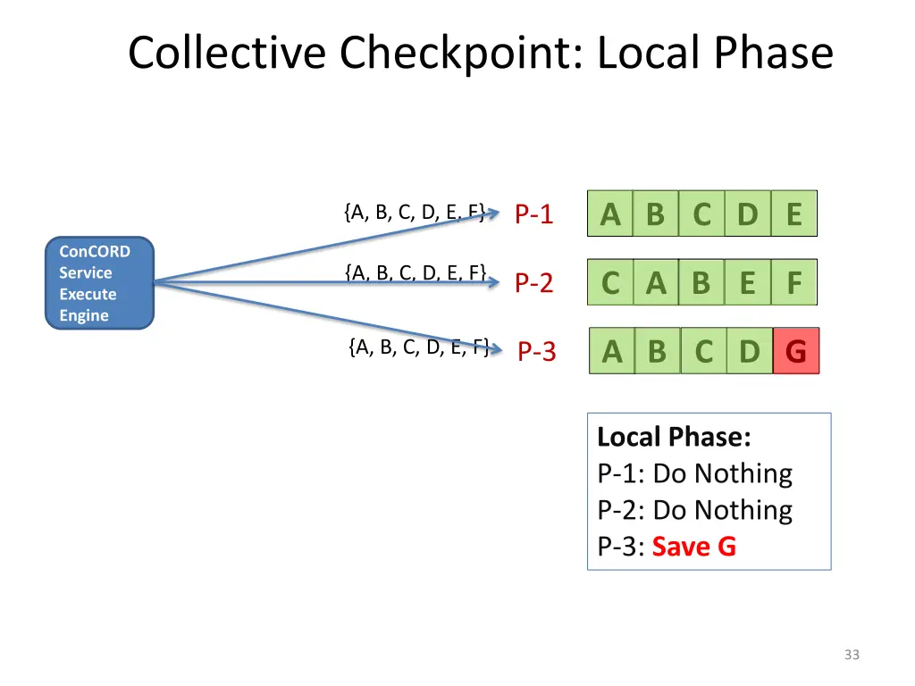 collective checkpoint local phase