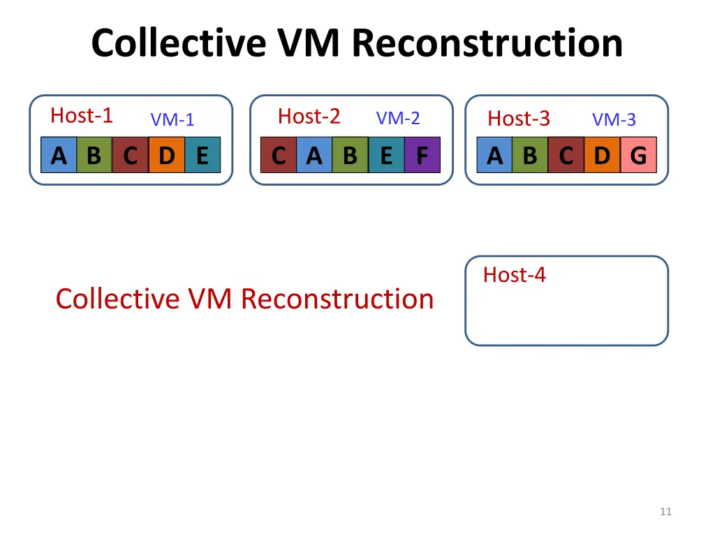 collective vm reconstruction 1