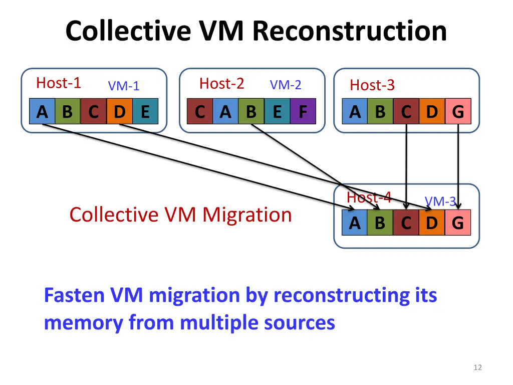 collective vm reconstruction 2