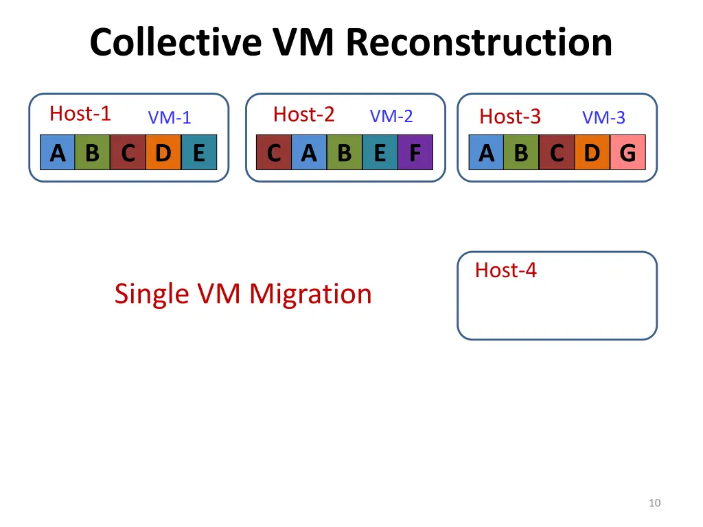 collective vm reconstruction