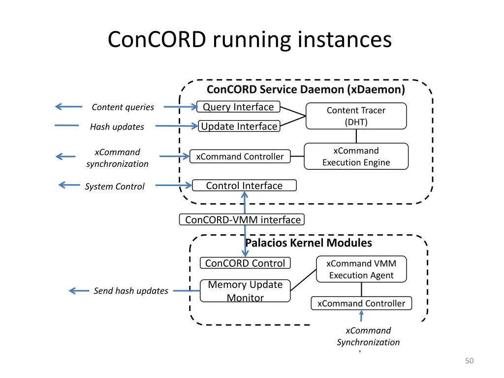 concord running instances