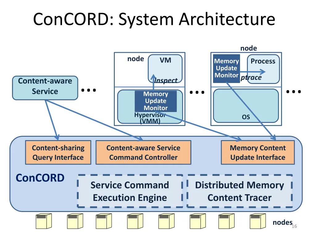 concord system architecture