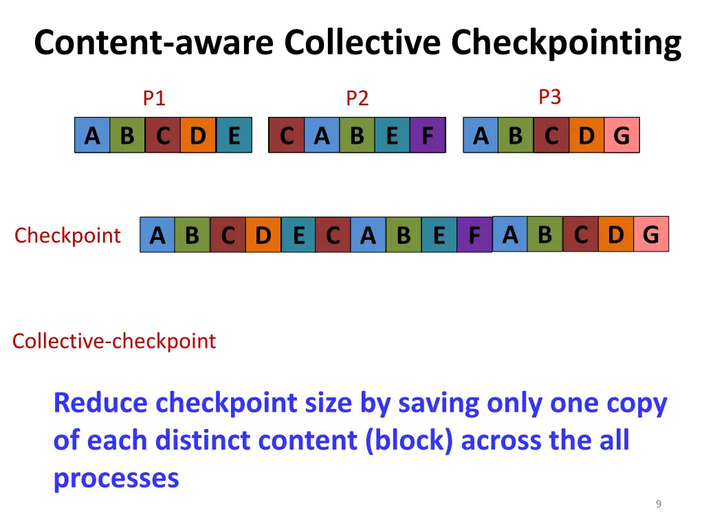 content aware collective checkpointing 1