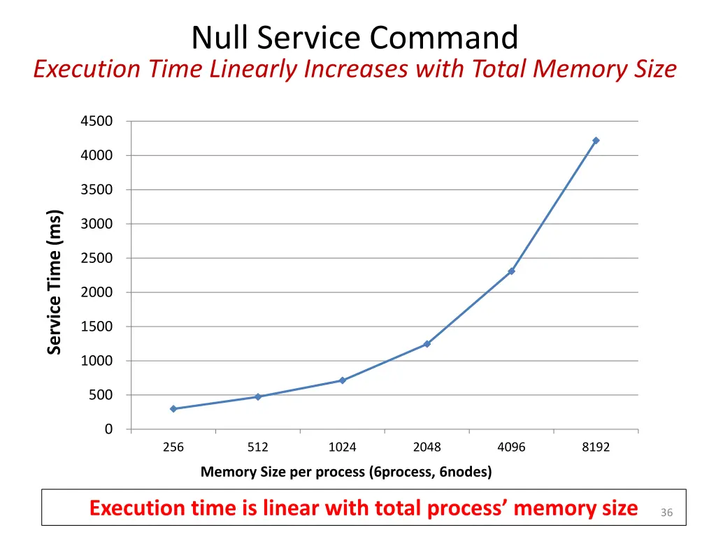 null service command execution time linearly