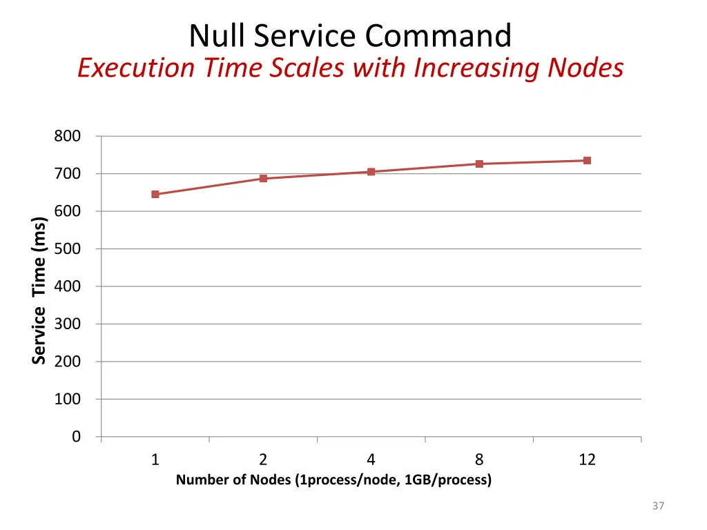 null service command execution time scales with