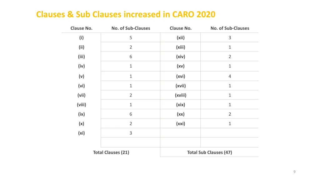 clauses sub clauses increased in caro 2020