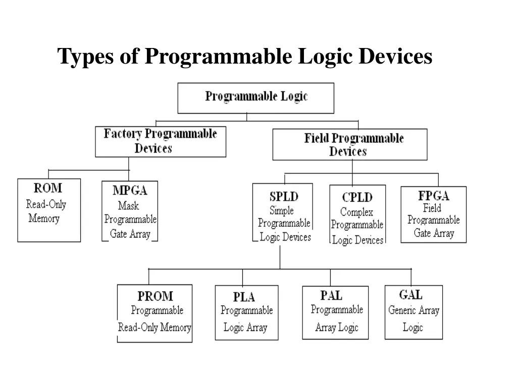 types of programmable logic devices