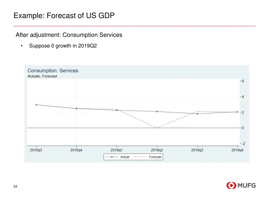 example forecast of us gdp 14