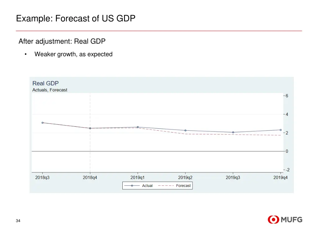 example forecast of us gdp 15