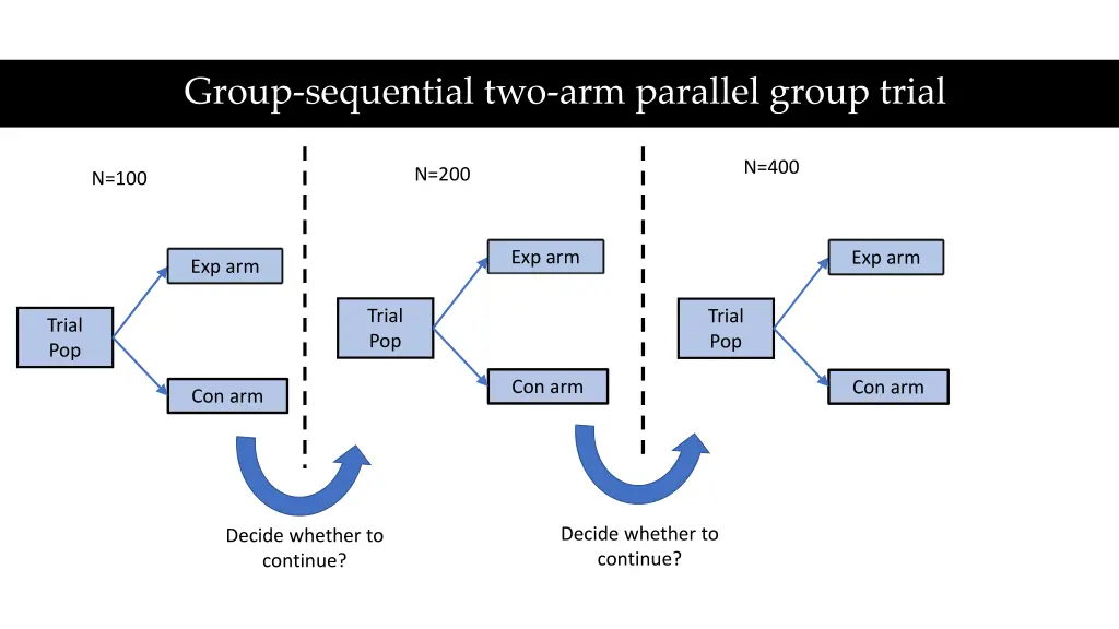 group sequential two arm parallel group trial