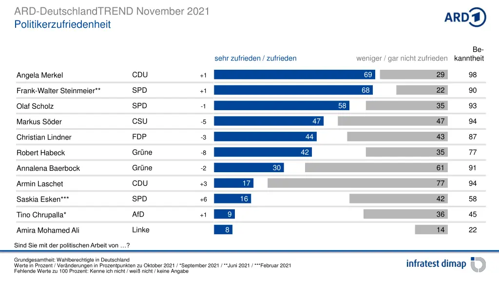 ard deutschlandtrend november 2021 1