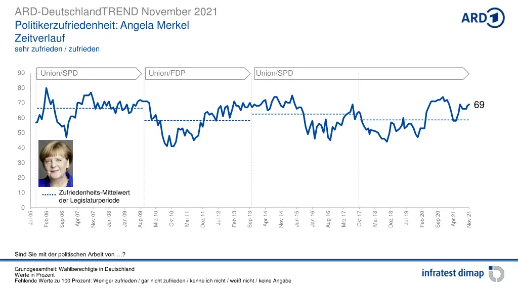 ard deutschlandtrend november 2021 2