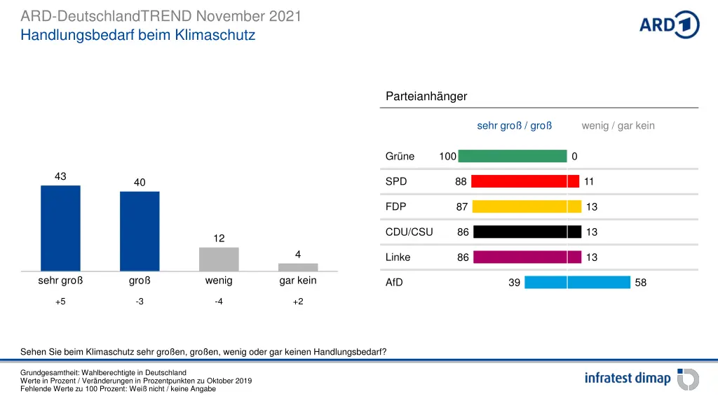 ard deutschlandtrend november 2021 3