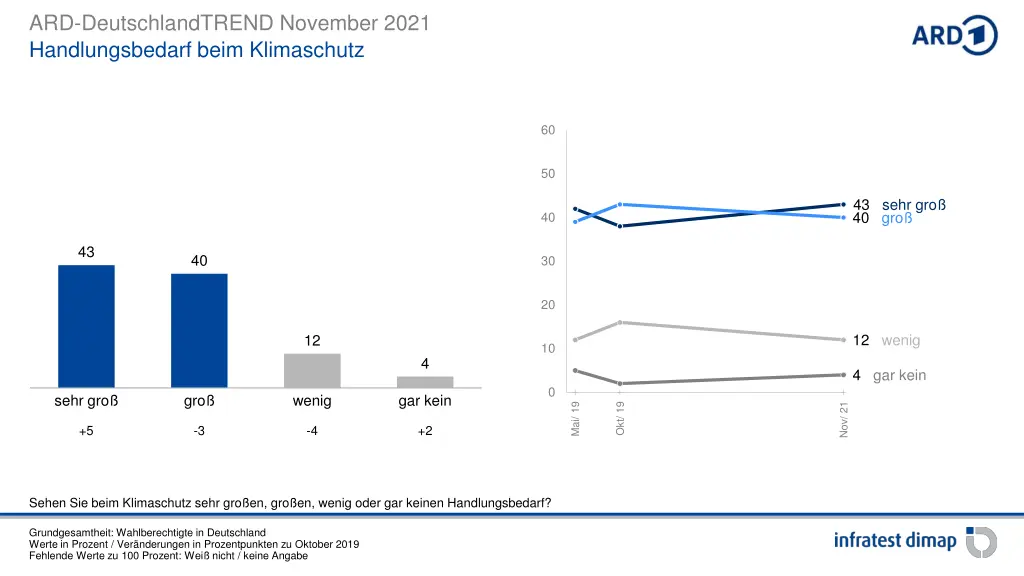 ard deutschlandtrend november 2021 4