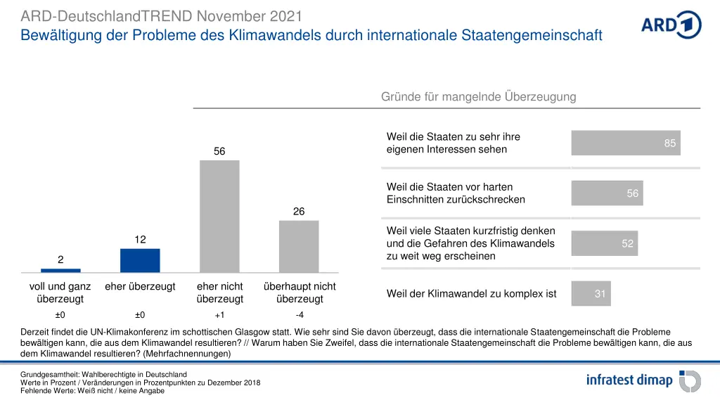 ard deutschlandtrend november 2021 bew ltigung 1