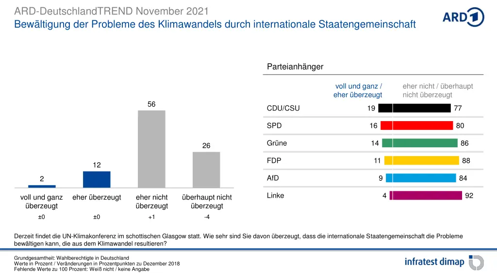 ard deutschlandtrend november 2021 bew ltigung