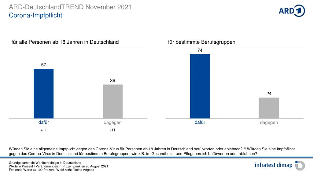 ard deutschlandtrend november 2021 corona 2