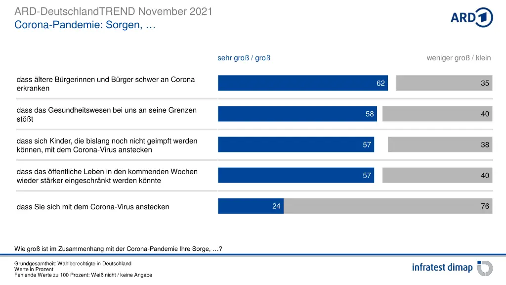 ard deutschlandtrend november 2021 corona