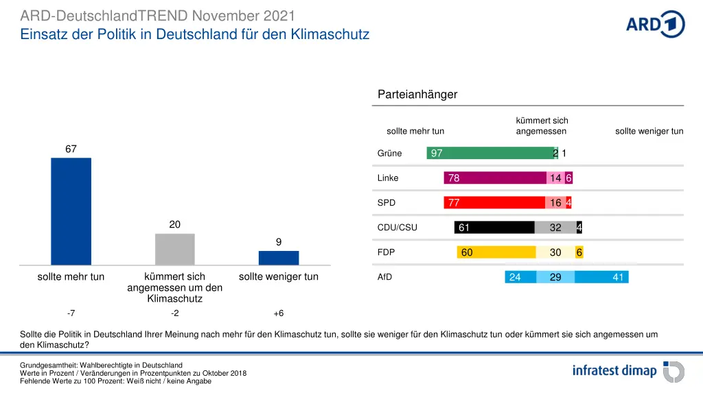 ard deutschlandtrend november 2021 einsatz