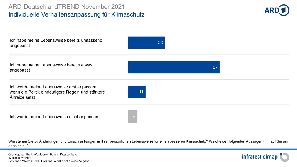 ard deutschlandtrend november 2021 individuelle