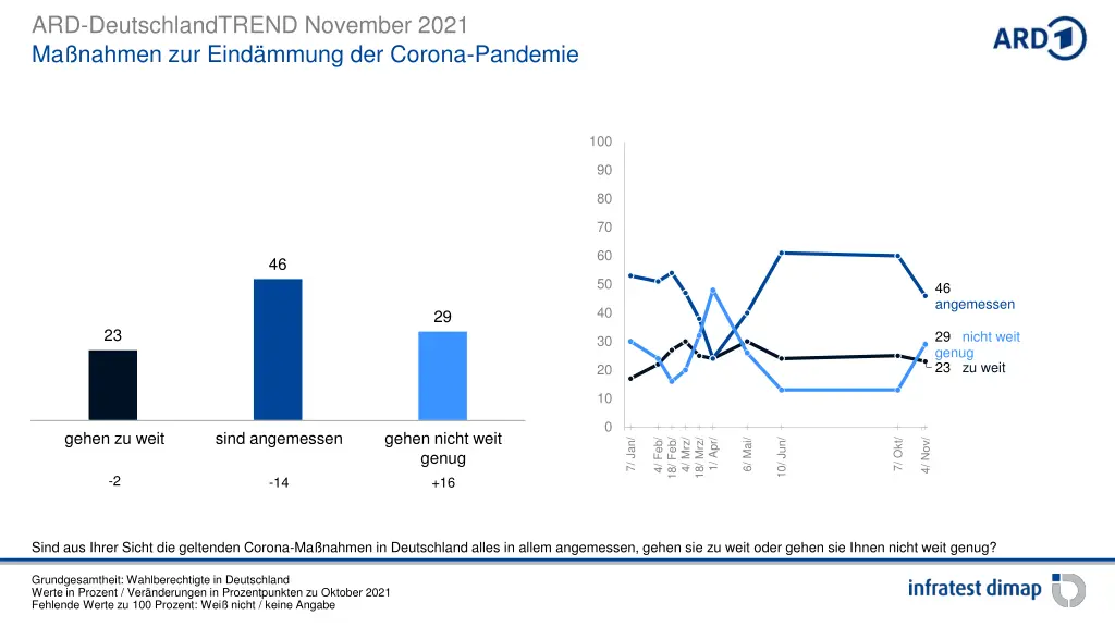 ard deutschlandtrend november 2021 ma nahmen 1