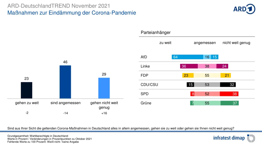 ard deutschlandtrend november 2021 ma nahmen