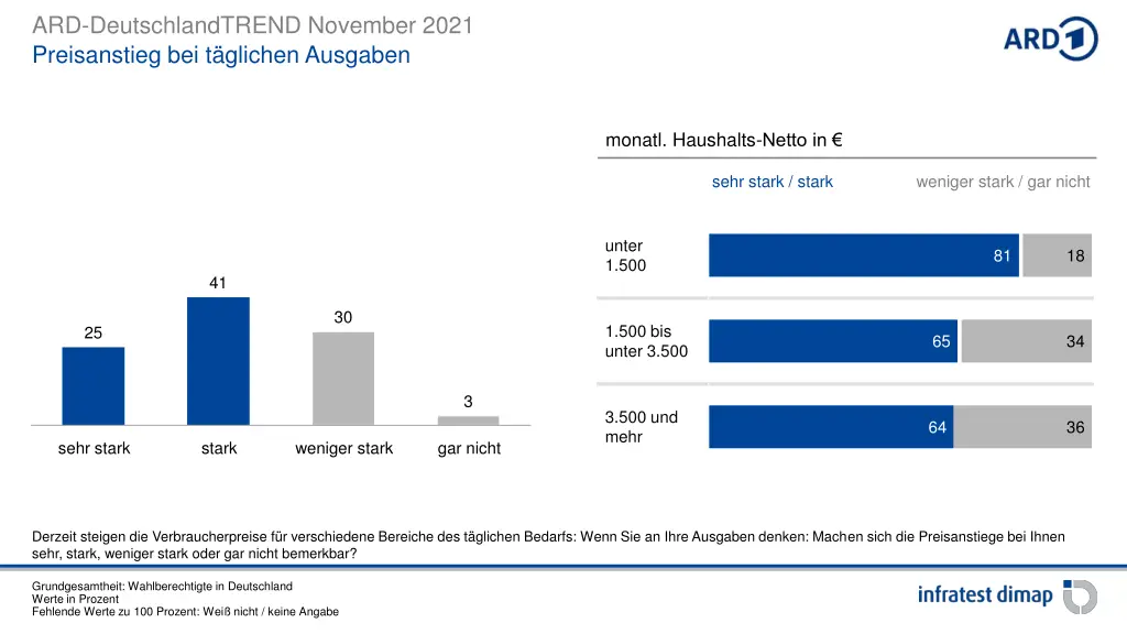 ard deutschlandtrend november 2021 preisanstieg