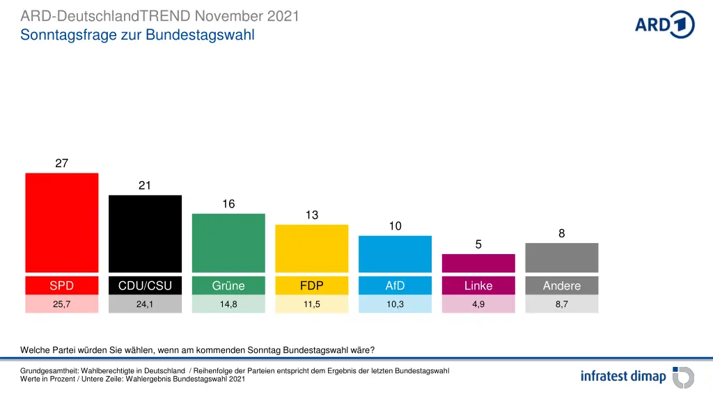 ard deutschlandtrend november 2021 sonntagsfrage