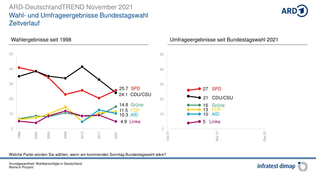 ard deutschlandtrend november 2021 wahl