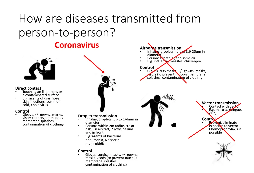 how are diseases transmitted from person 1