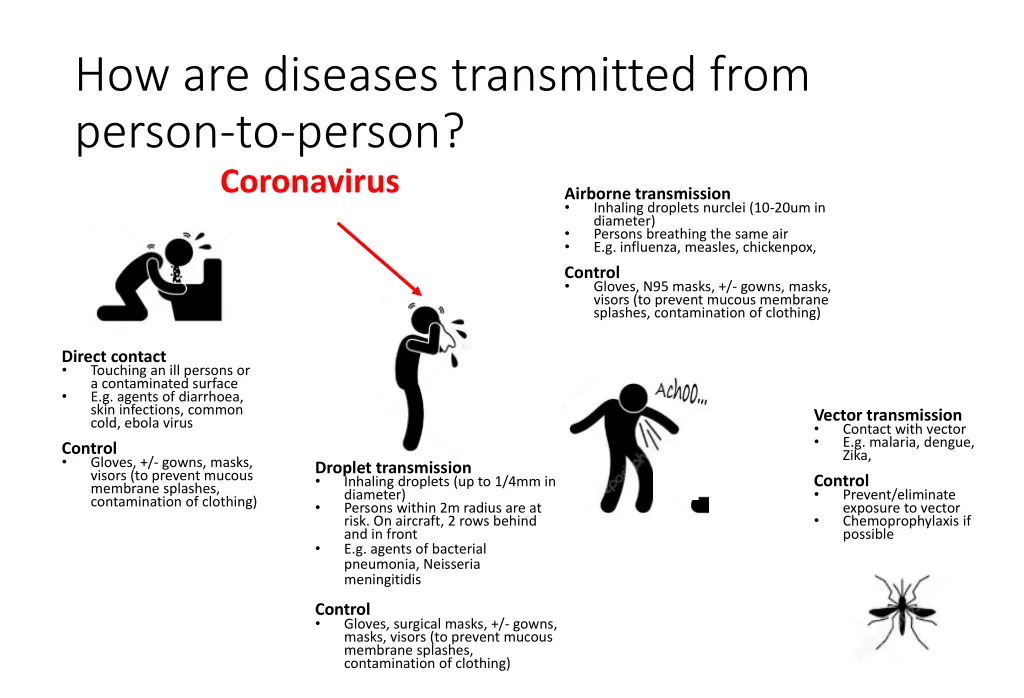 how are diseases transmitted from person