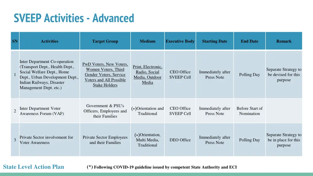 sveep activities advanced