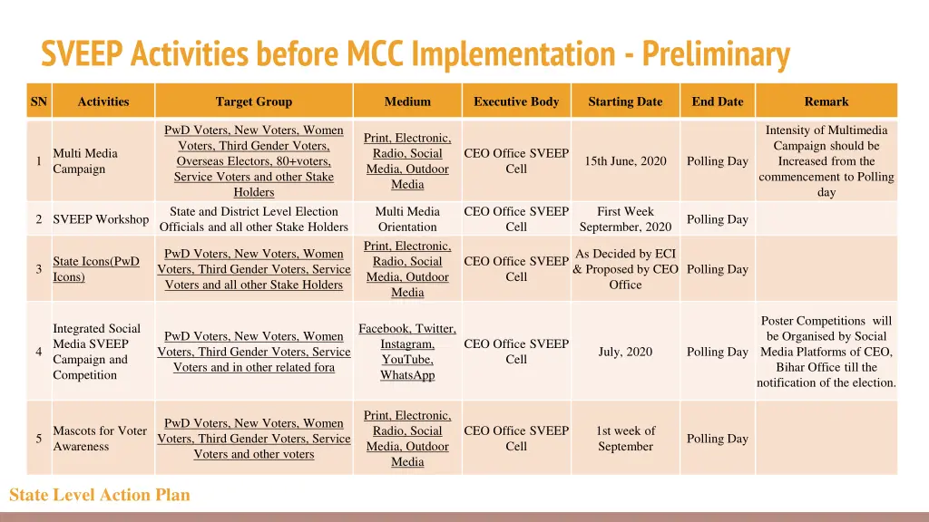 sveep activities before mcc implementation