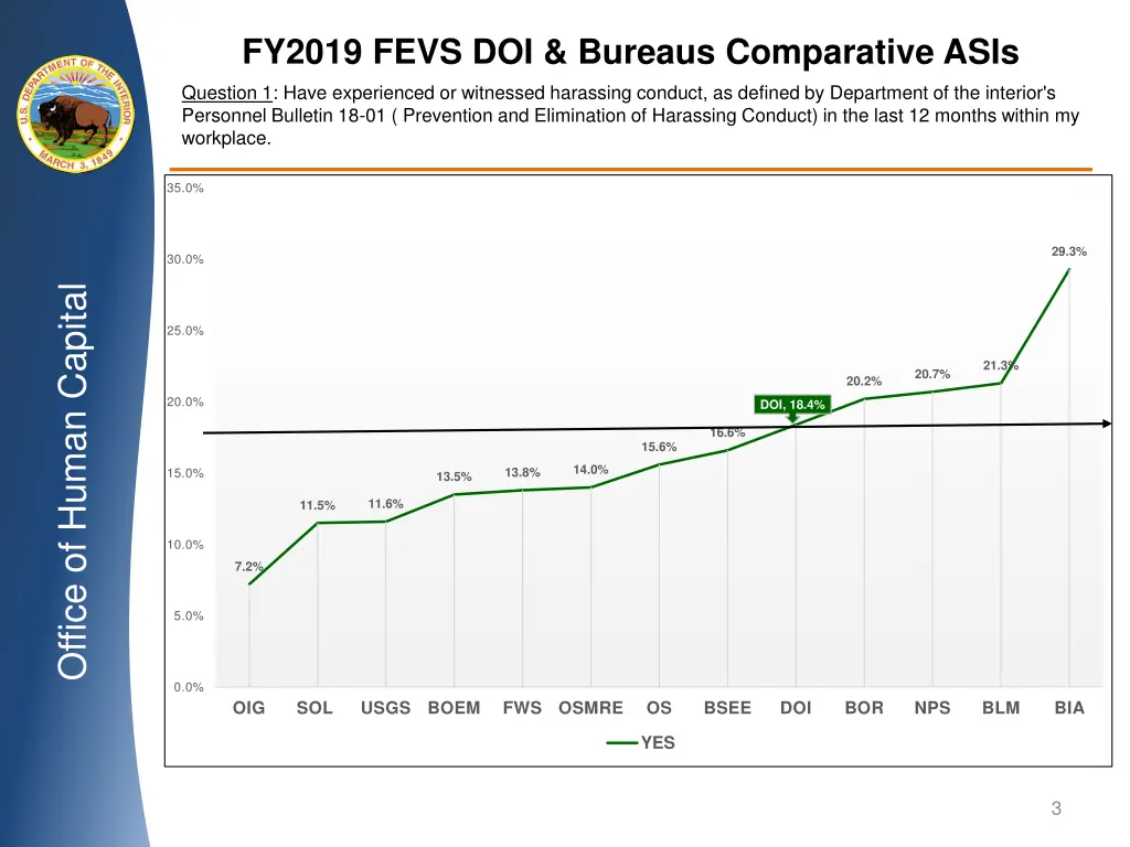 fy2019 fevs doi bureaus comparative asis