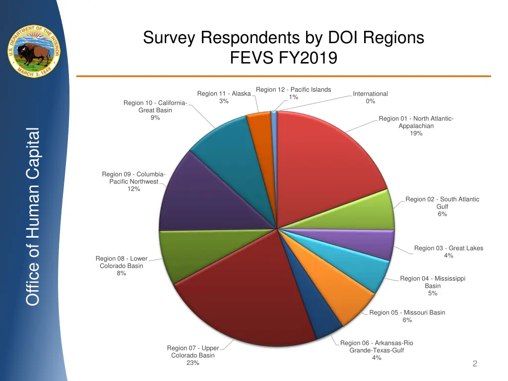 survey respondents by doi regions fevs fy2019