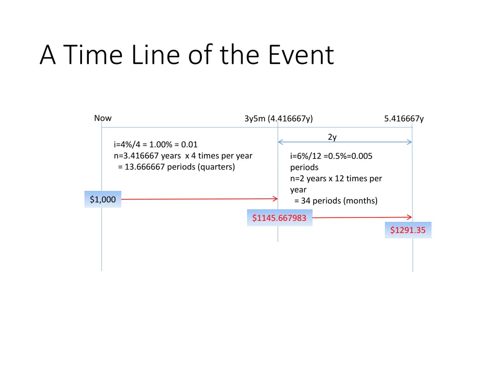 a time line of the event