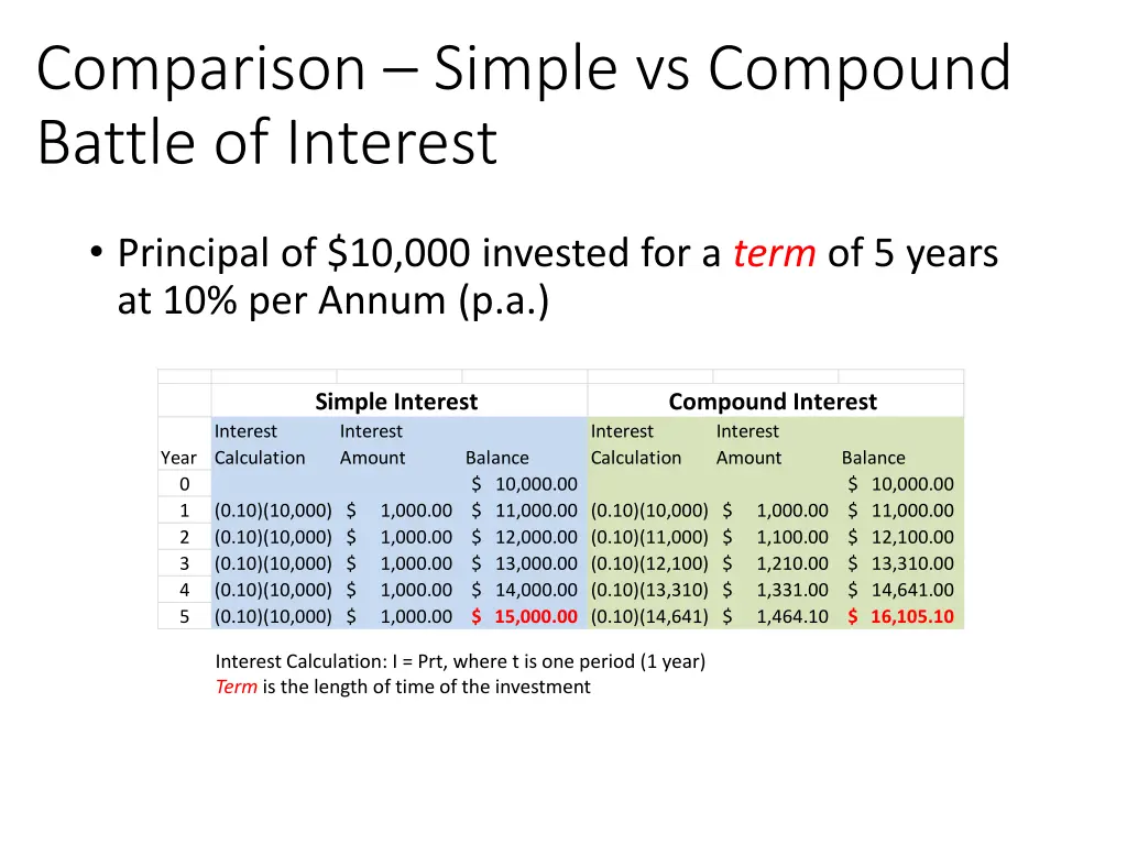 comparison simple vs compound battle of interest