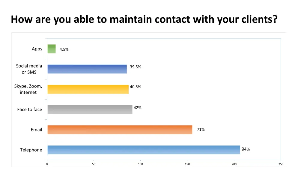 how are you able to maintain contact with your